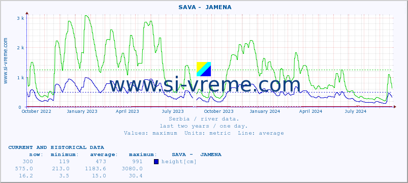  ::  SAVA -  JAMENA :: height |  |  :: last two years / one day.