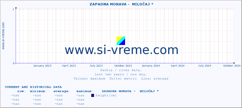  ::  ZAPADNA MORAVA -  MILOČAJ * :: height |  |  :: last two years / one day.