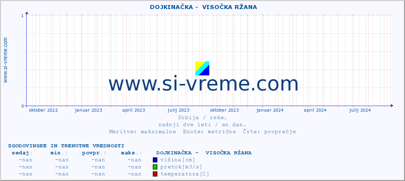 POVPREČJE ::  DOJKINAČKA -  VISOČKA RŽANA :: višina | pretok | temperatura :: zadnji dve leti / en dan.