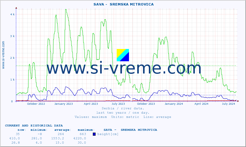  ::  SAVA -  SREMSKA MITROVICA :: height |  |  :: last two years / one day.