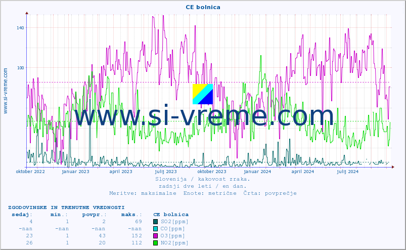 POVPREČJE :: CE bolnica :: SO2 | CO | O3 | NO2 :: zadnji dve leti / en dan.
