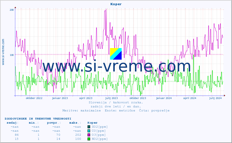 POVPREČJE :: Koper :: SO2 | CO | O3 | NO2 :: zadnji dve leti / en dan.