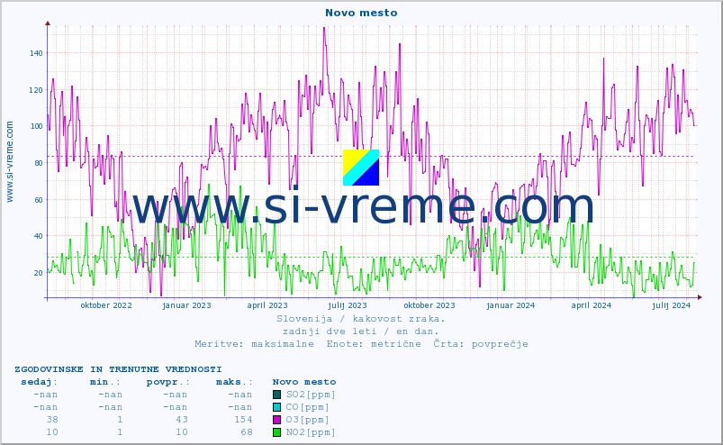POVPREČJE :: Novo mesto :: SO2 | CO | O3 | NO2 :: zadnji dve leti / en dan.