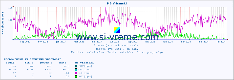 POVPREČJE :: MB Vrbanski :: SO2 | CO | O3 | NO2 :: zadnji dve leti / en dan.