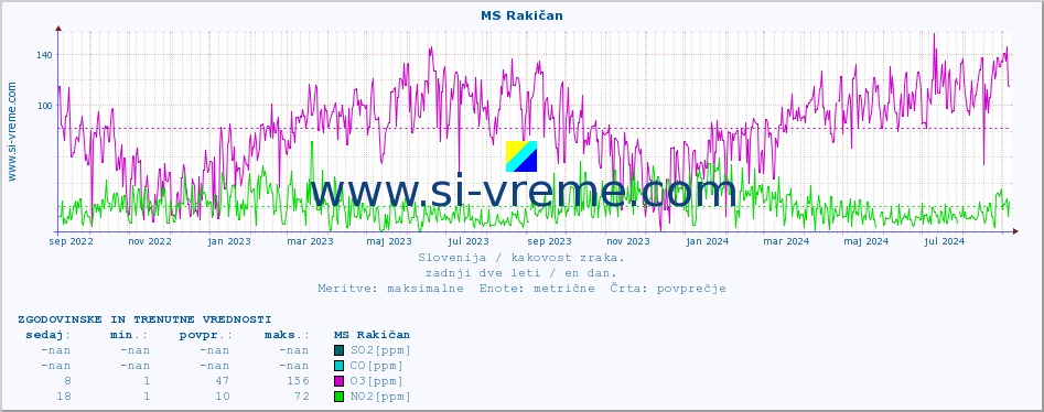 POVPREČJE :: MS Rakičan :: SO2 | CO | O3 | NO2 :: zadnji dve leti / en dan.