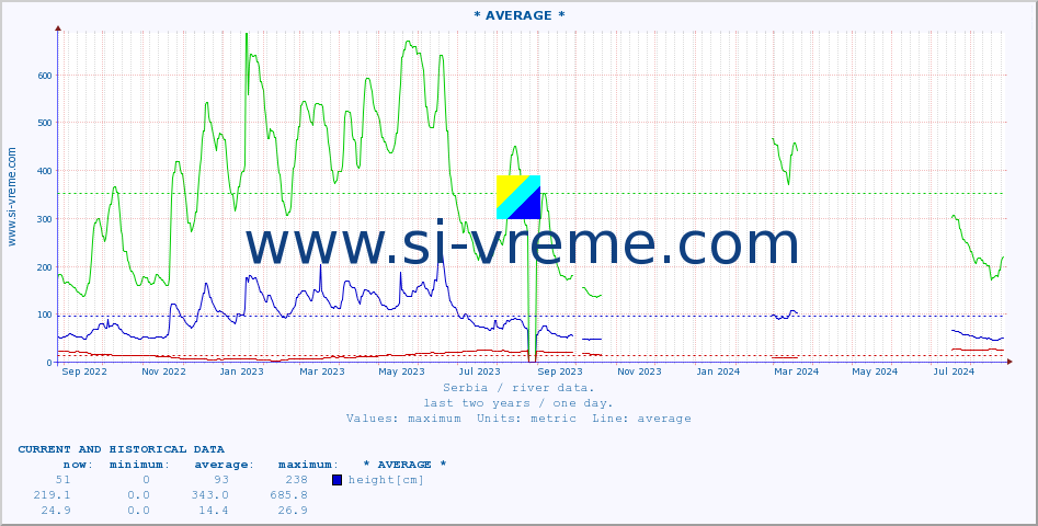  :: * AVERAGE * :: height |  |  :: last two years / one day.