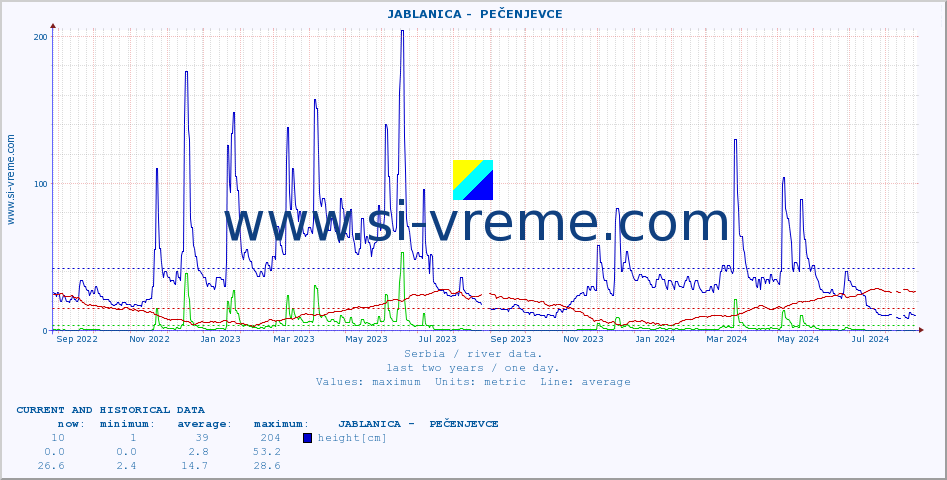  ::  JABLANICA -  PEČENJEVCE :: height |  |  :: last two years / one day.