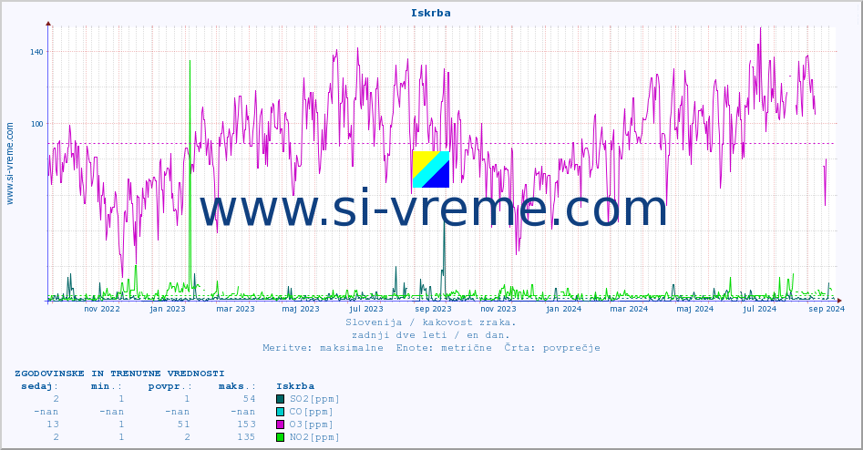 POVPREČJE :: Iskrba :: SO2 | CO | O3 | NO2 :: zadnji dve leti / en dan.