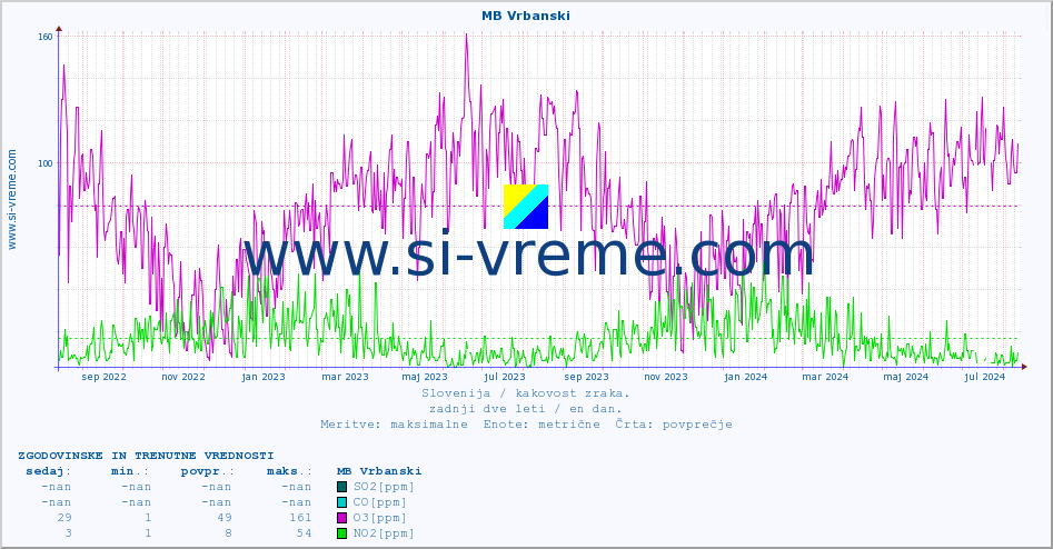 POVPREČJE :: MB Vrbanski :: SO2 | CO | O3 | NO2 :: zadnji dve leti / en dan.