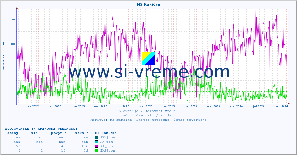 POVPREČJE :: MS Rakičan :: SO2 | CO | O3 | NO2 :: zadnji dve leti / en dan.