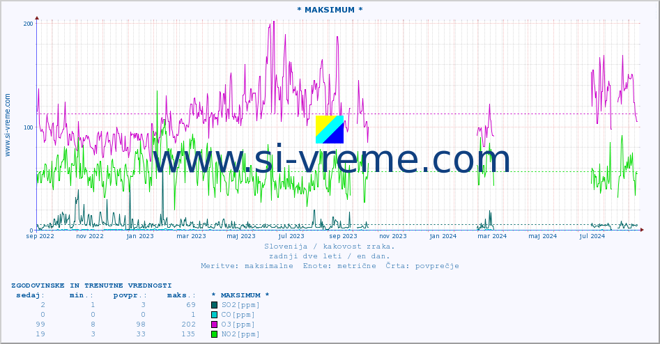 POVPREČJE :: * MAKSIMUM * :: SO2 | CO | O3 | NO2 :: zadnji dve leti / en dan.