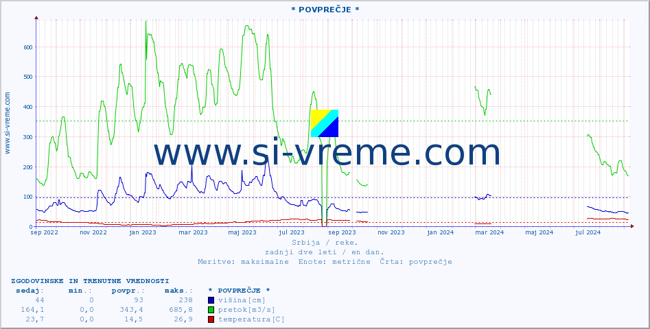 POVPREČJE :: * POVPREČJE * :: višina | pretok | temperatura :: zadnji dve leti / en dan.