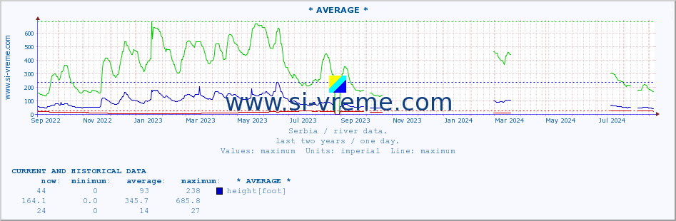  :: * AVERAGE * :: height |  |  :: last two years / one day.