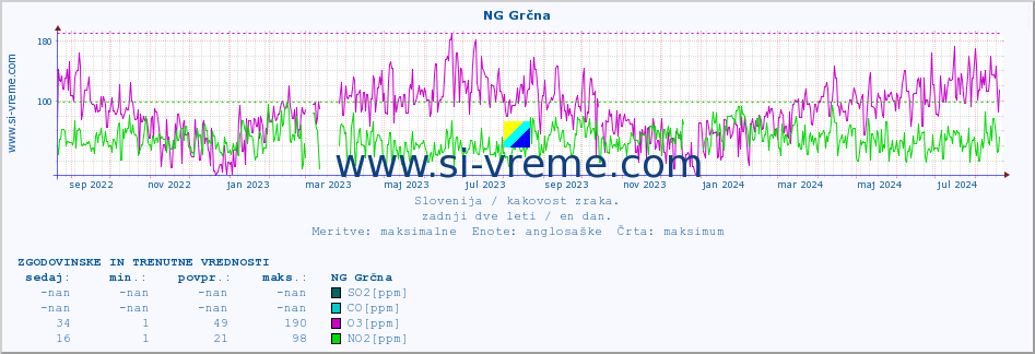 POVPREČJE :: NG Grčna :: SO2 | CO | O3 | NO2 :: zadnji dve leti / en dan.