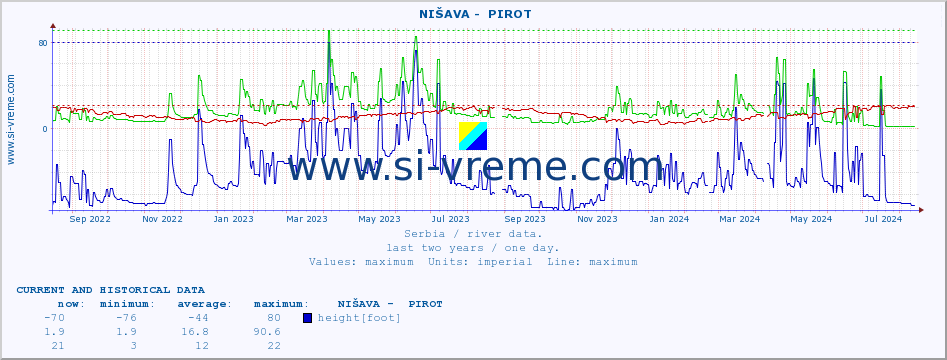  ::  NIŠAVA -  PIROT :: height |  |  :: last two years / one day.