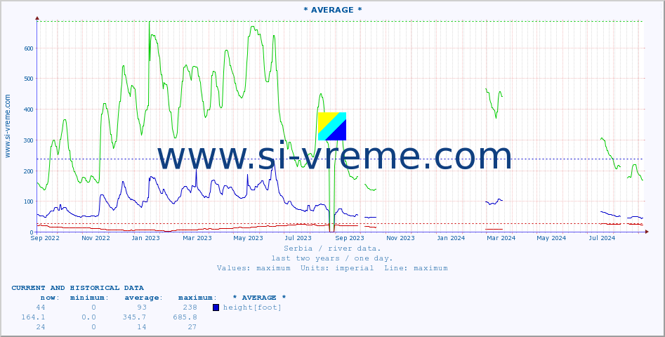  :: * AVERAGE * :: height |  |  :: last two years / one day.