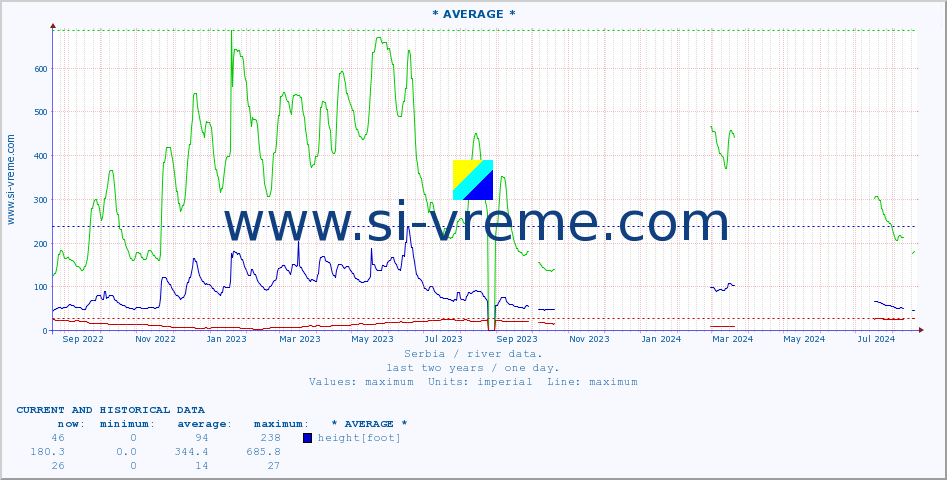  :: * AVERAGE * :: height |  |  :: last two years / one day.