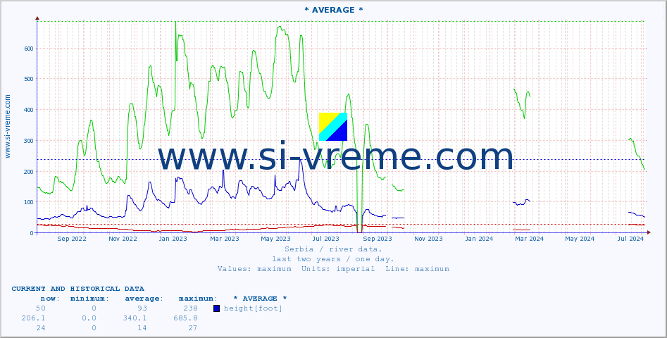  :: * AVERAGE * :: height |  |  :: last two years / one day.