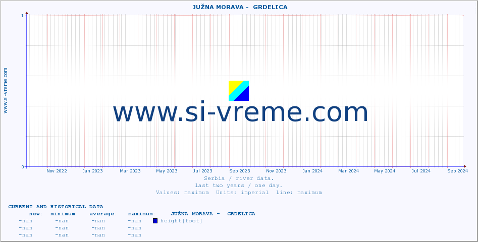  ::  JUŽNA MORAVA -  GRDELICA :: height |  |  :: last two years / one day.