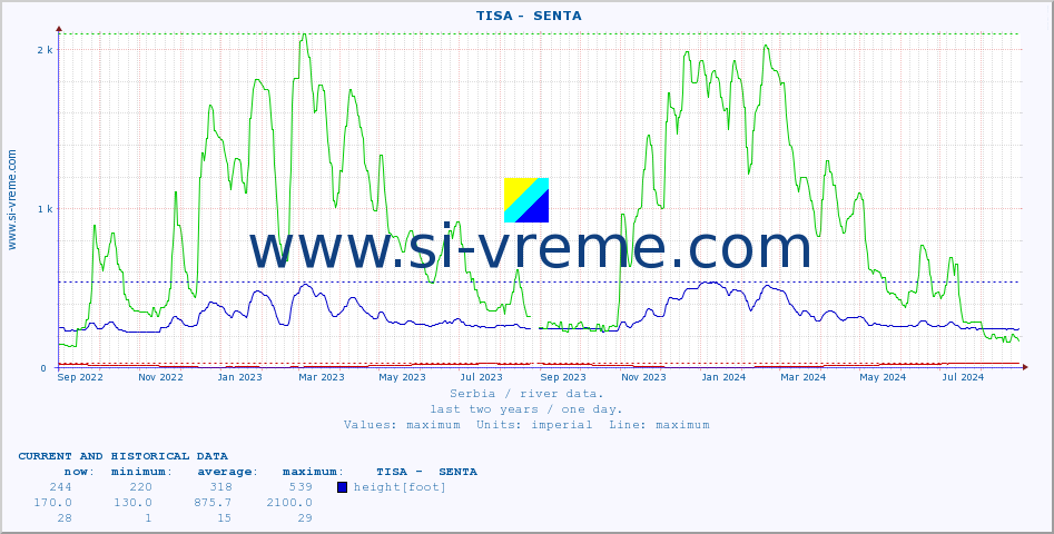  ::  TISA -  SENTA :: height |  |  :: last two years / one day.