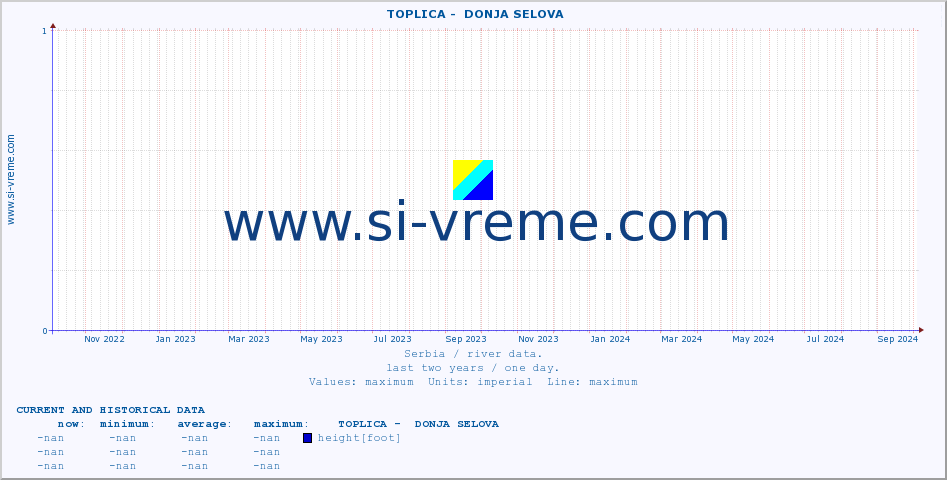  ::  TOPLICA -  DONJA SELOVA :: height |  |  :: last two years / one day.