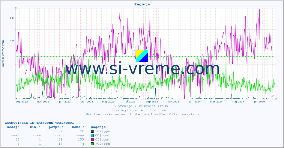 POVPREČJE :: Zagorje :: SO2 | CO | O3 | NO2 :: zadnji dve leti / en dan.