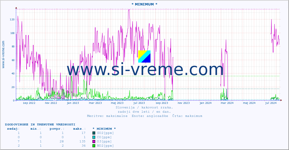 POVPREČJE :: * MINIMUM * :: SO2 | CO | O3 | NO2 :: zadnji dve leti / en dan.
