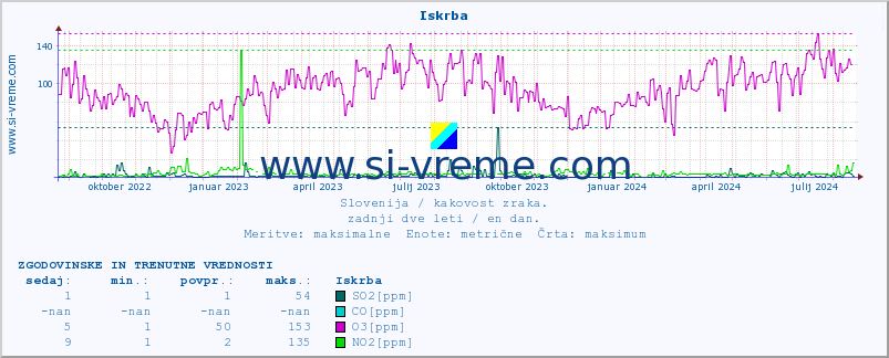 POVPREČJE :: Iskrba :: SO2 | CO | O3 | NO2 :: zadnji dve leti / en dan.