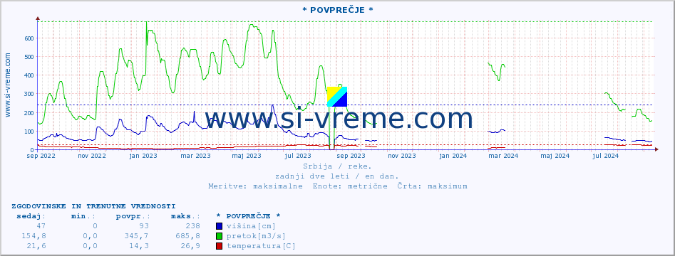 POVPREČJE :: * POVPREČJE * :: višina | pretok | temperatura :: zadnji dve leti / en dan.