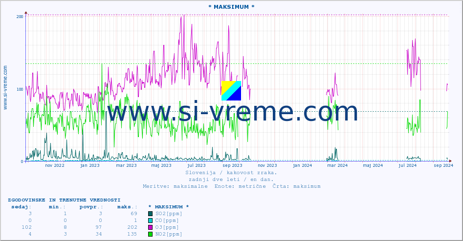 POVPREČJE :: * MAKSIMUM * :: SO2 | CO | O3 | NO2 :: zadnji dve leti / en dan.