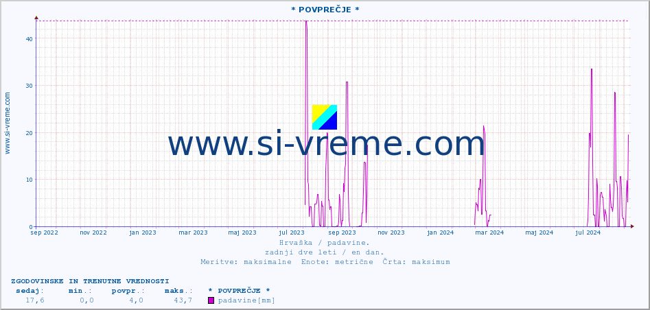 POVPREČJE :: * POVPREČJE * :: padavine :: zadnji dve leti / en dan.