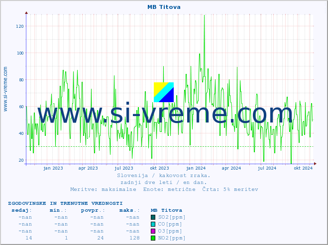 POVPREČJE :: MB Titova :: SO2 | CO | O3 | NO2 :: zadnji dve leti / en dan.
