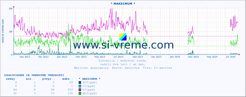 POVPREČJE :: * MAKSIMUM * :: SO2 | CO | O3 | NO2 :: zadnji dve leti / en dan.