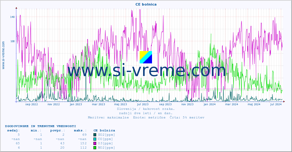 POVPREČJE :: CE bolnica :: SO2 | CO | O3 | NO2 :: zadnji dve leti / en dan.