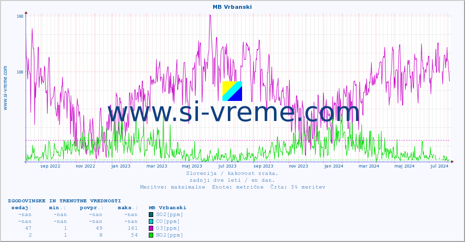 POVPREČJE :: MB Vrbanski :: SO2 | CO | O3 | NO2 :: zadnji dve leti / en dan.