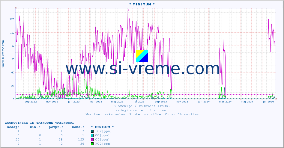 POVPREČJE :: * MINIMUM * :: SO2 | CO | O3 | NO2 :: zadnji dve leti / en dan.