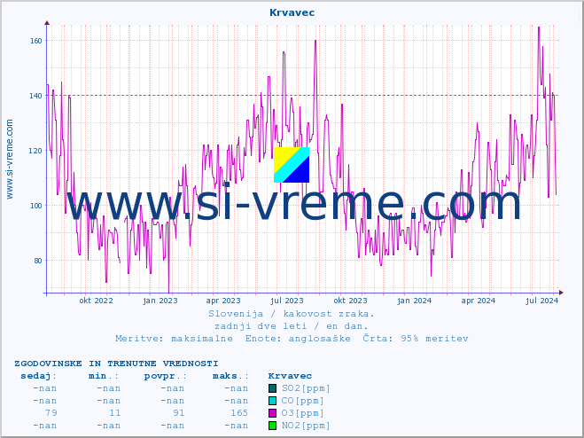 POVPREČJE :: Krvavec :: SO2 | CO | O3 | NO2 :: zadnji dve leti / en dan.