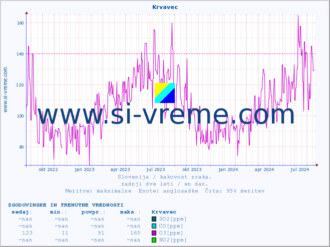 POVPREČJE :: Krvavec :: SO2 | CO | O3 | NO2 :: zadnji dve leti / en dan.