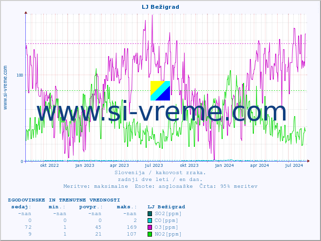 POVPREČJE :: LJ Bežigrad :: SO2 | CO | O3 | NO2 :: zadnji dve leti / en dan.