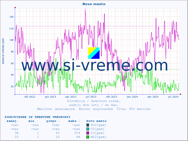 POVPREČJE :: Novo mesto :: SO2 | CO | O3 | NO2 :: zadnji dve leti / en dan.