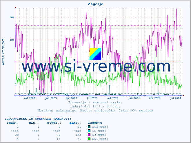 POVPREČJE :: Zagorje :: SO2 | CO | O3 | NO2 :: zadnji dve leti / en dan.