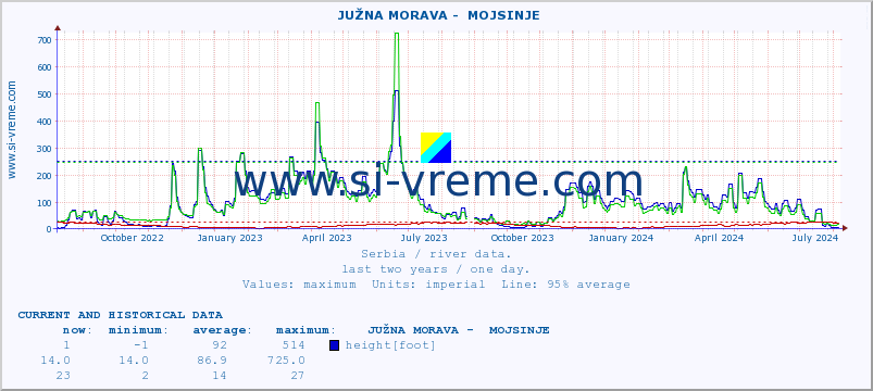  ::  JUŽNA MORAVA -  MOJSINJE :: height |  |  :: last two years / one day.