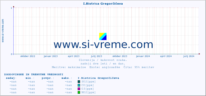 POVPREČJE :: I.Bistrica Gregorčičeva :: SO2 | CO | O3 | NO2 :: zadnji dve leti / en dan.