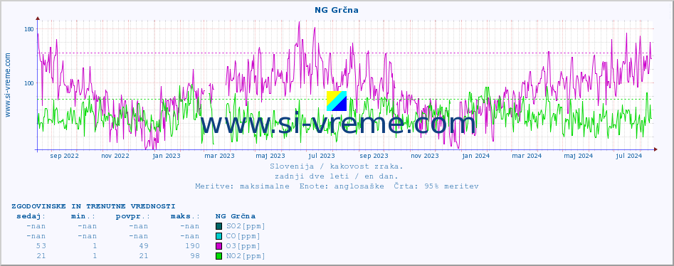 POVPREČJE :: NG Grčna :: SO2 | CO | O3 | NO2 :: zadnji dve leti / en dan.