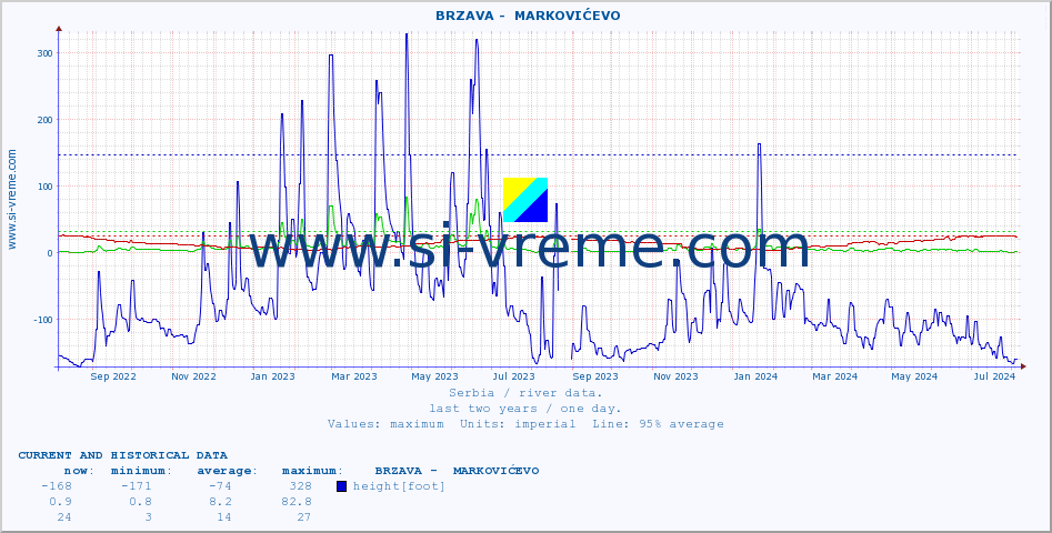  ::  BRZAVA -  MARKOVIĆEVO :: height |  |  :: last two years / one day.