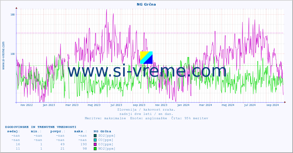 POVPREČJE :: NG Grčna :: SO2 | CO | O3 | NO2 :: zadnji dve leti / en dan.