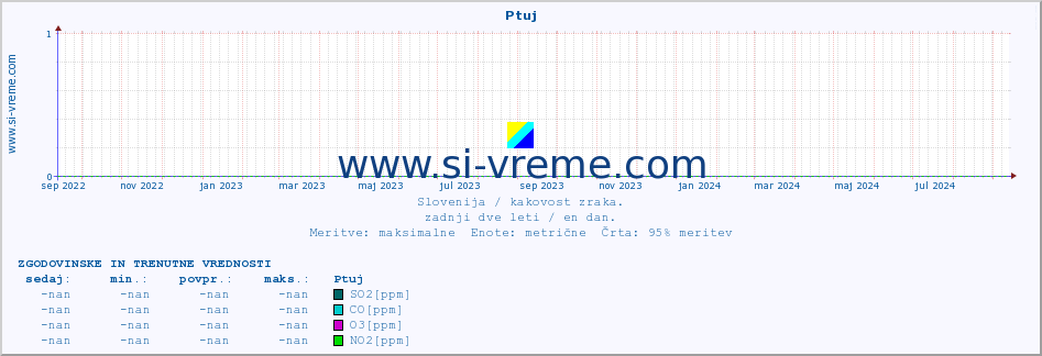 POVPREČJE :: Ptuj :: SO2 | CO | O3 | NO2 :: zadnji dve leti / en dan.