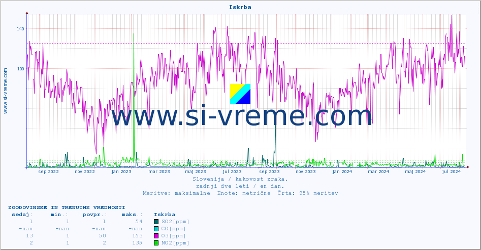 POVPREČJE :: Iskrba :: SO2 | CO | O3 | NO2 :: zadnji dve leti / en dan.
