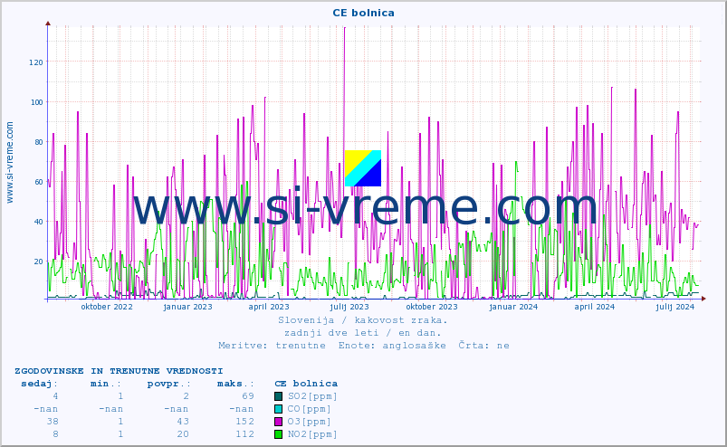 POVPREČJE :: CE bolnica :: SO2 | CO | O3 | NO2 :: zadnji dve leti / en dan.