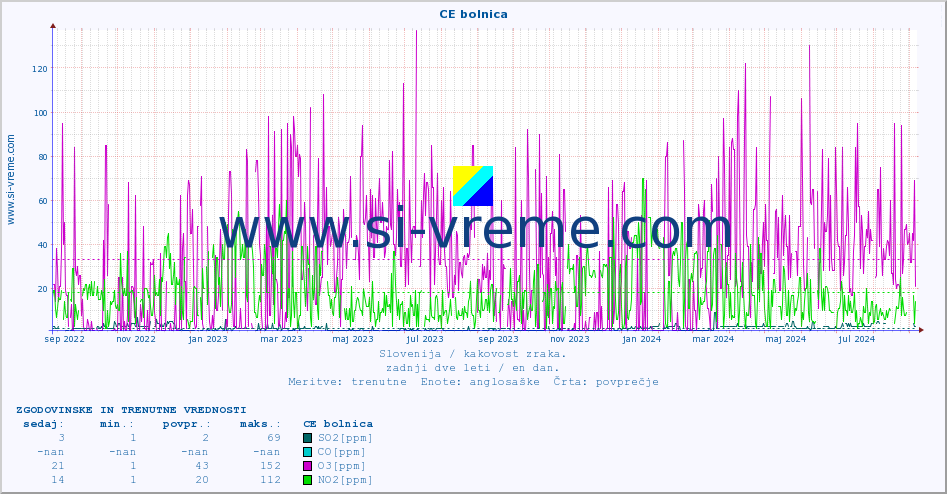 Slovenija : kakovost zraka. :: CE bolnica :: SO2 | CO | O3 | NO2 :: zadnji dve leti / en dan.